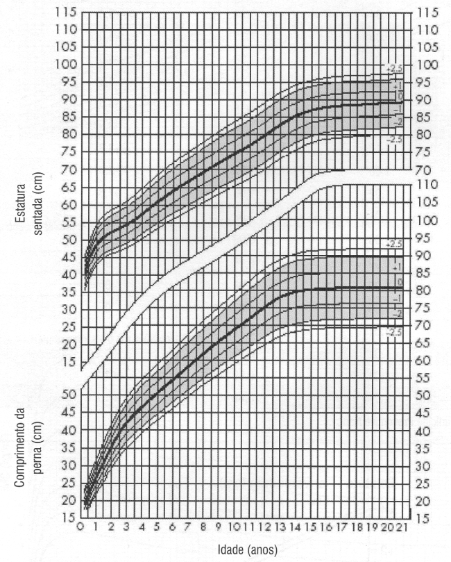CURVA DE CRESCIMENTO ESTATURAL SENTADO E CRESCIMENTO DA PERNA - FEMININO